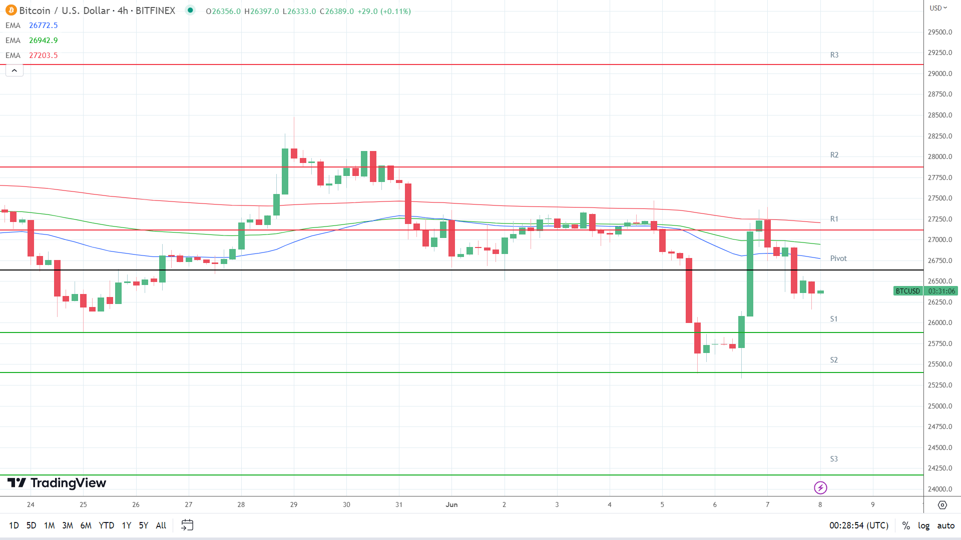 EMAs are bearish.