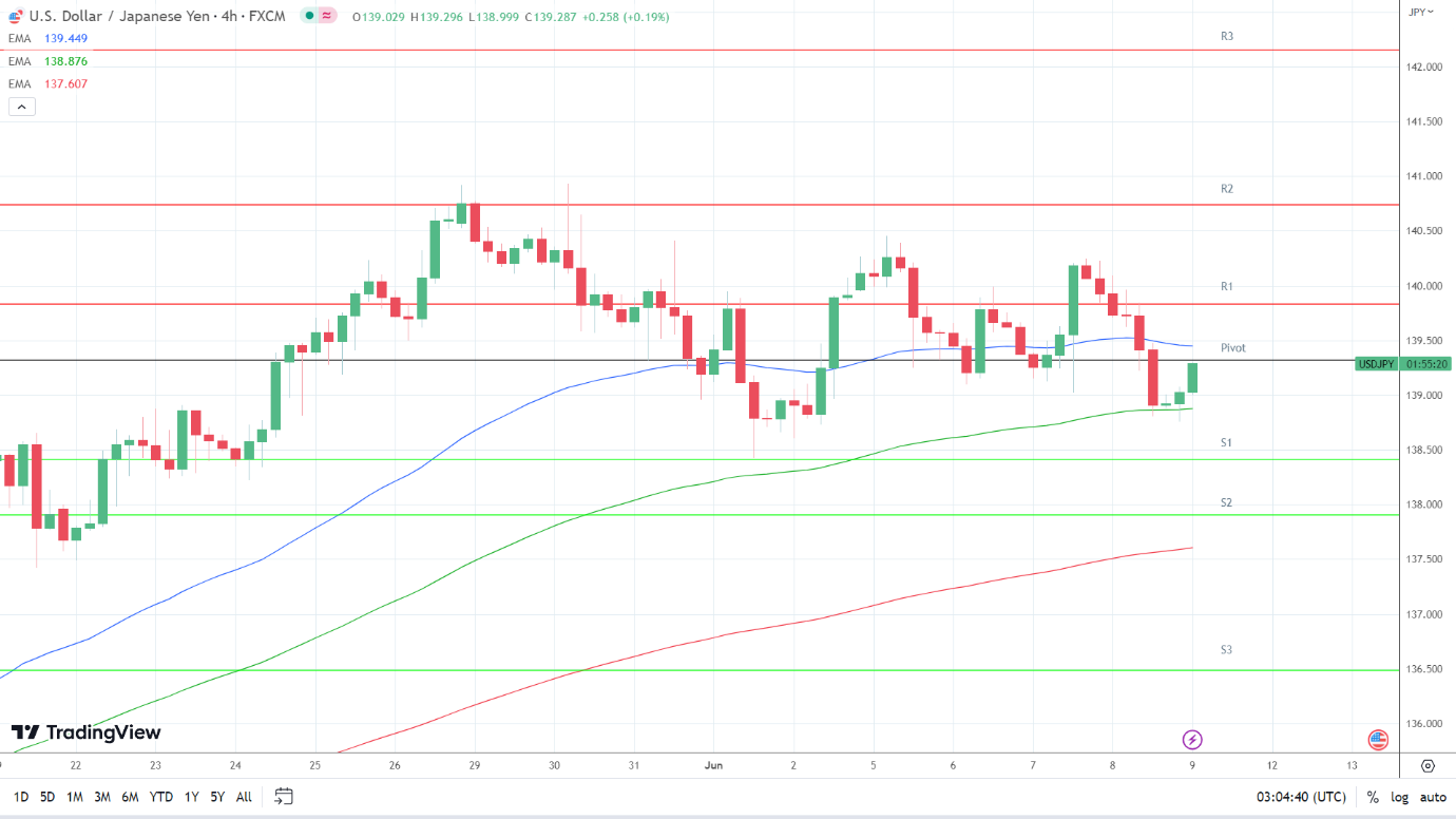 EMAs are turning bearish.
