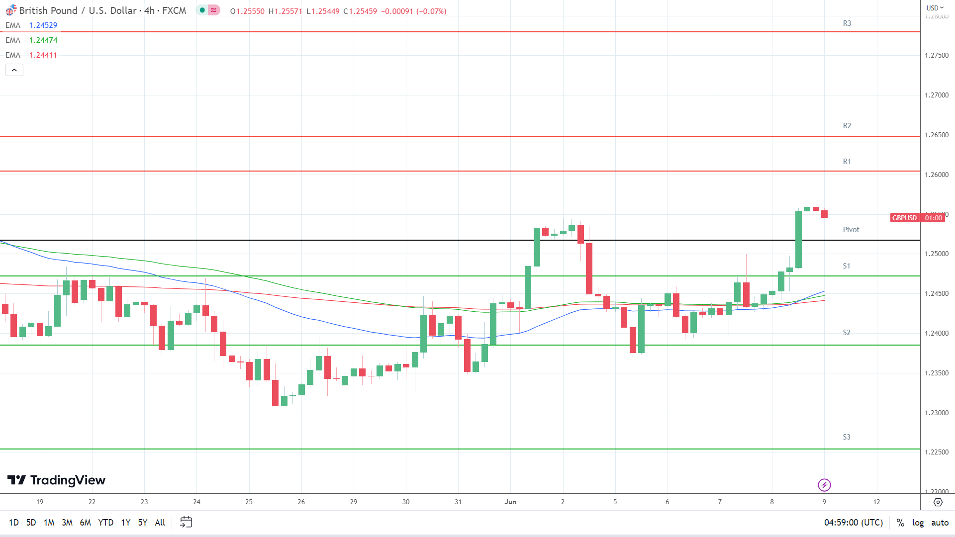 EMAs are bullish.
