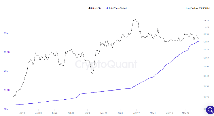 total value staked growth slows.