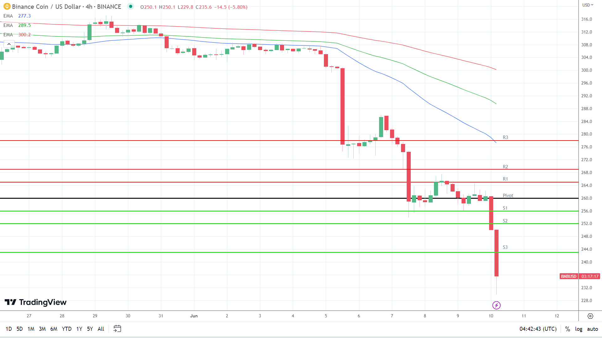EMAs are bearish.
