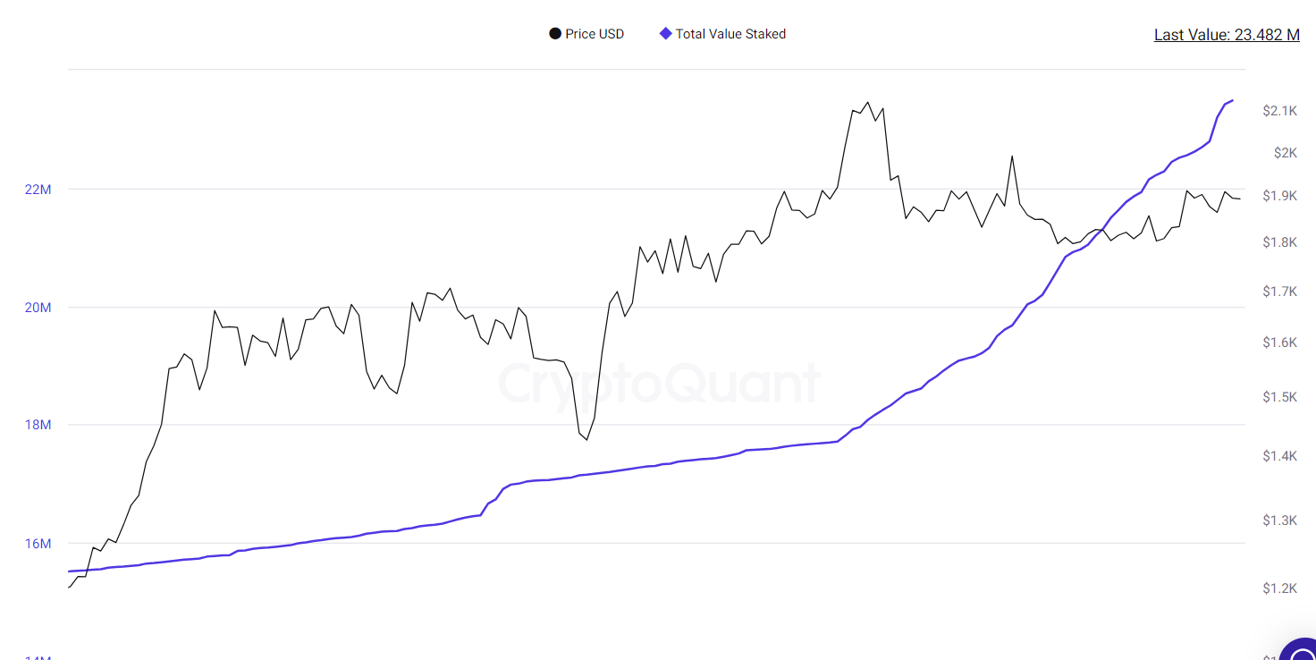 Total value staked rises at a slower pace on slide in staking inflows.
