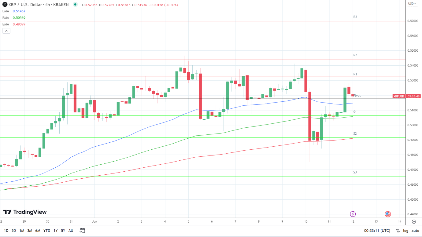 EMAs are bullish.