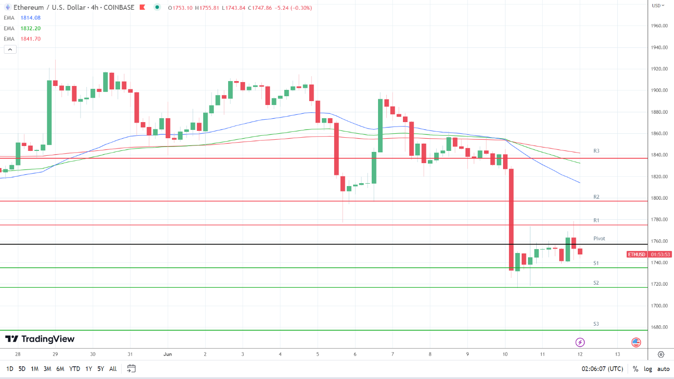 EMAs are bearish.