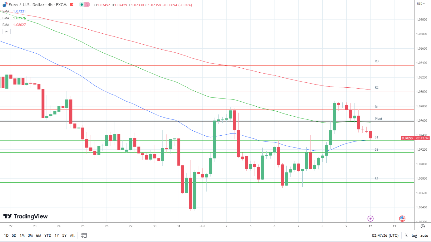 EMAs are bearish.