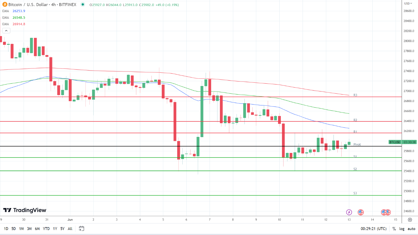 EMAs are bearish.