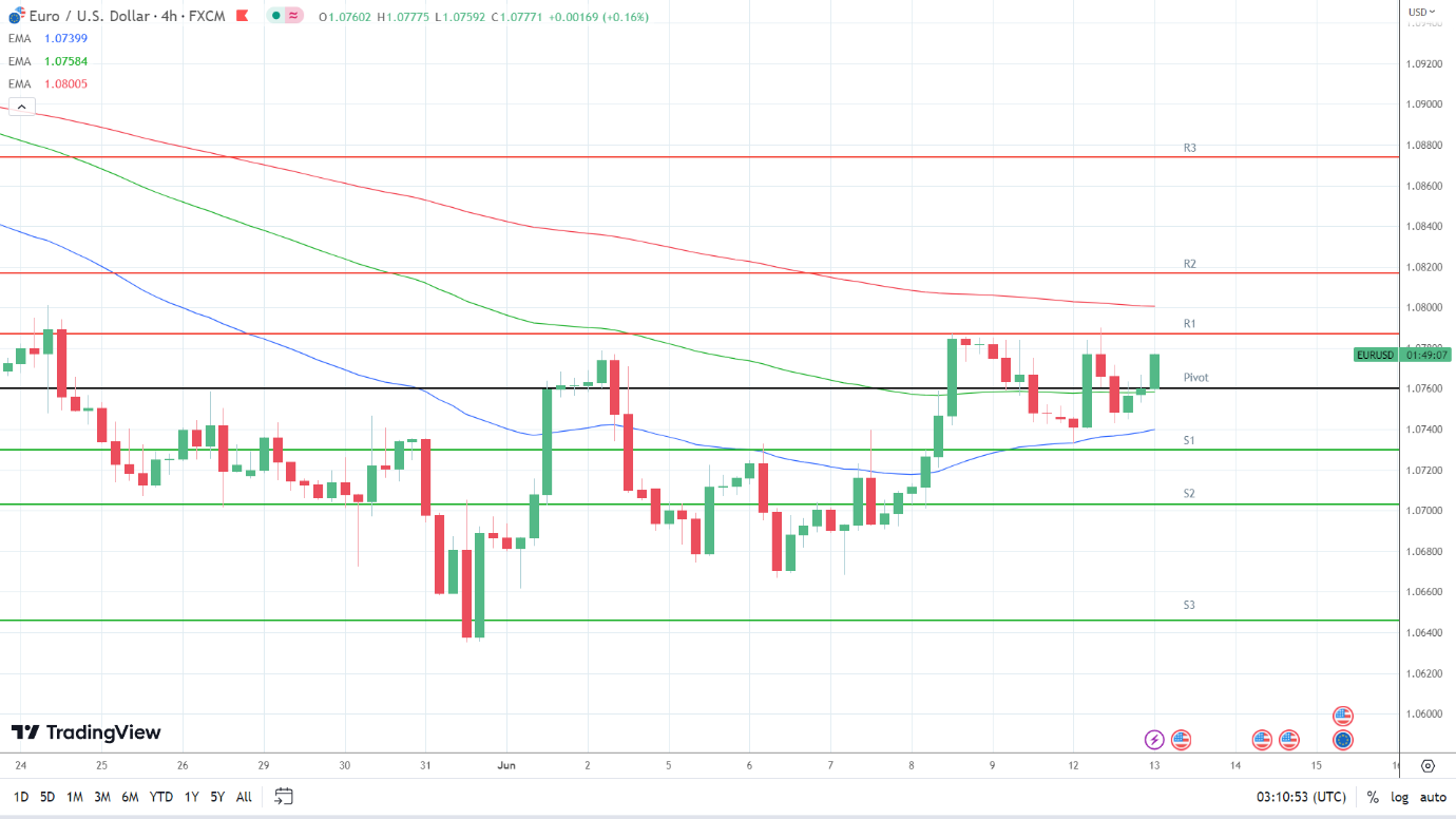 EMAs are turning bullish.