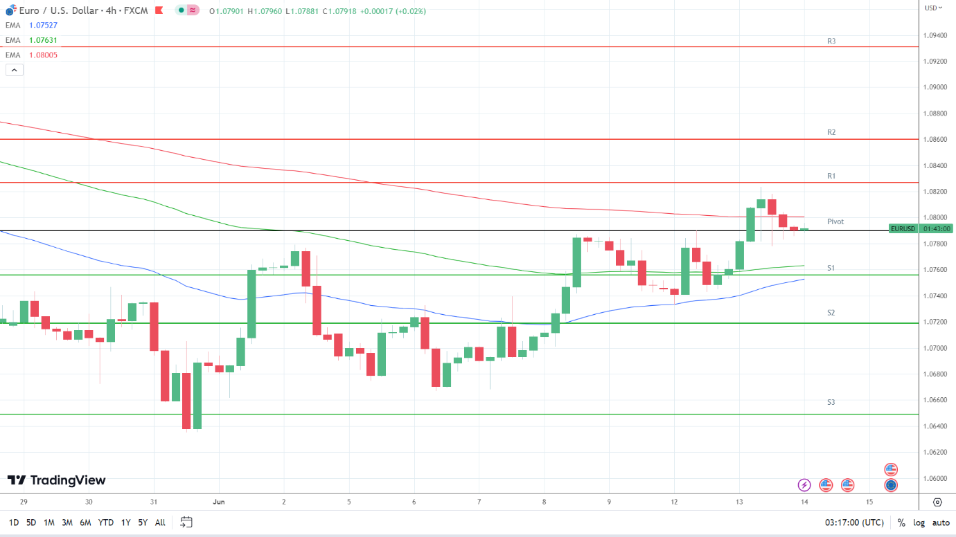 EMAs are bullish.