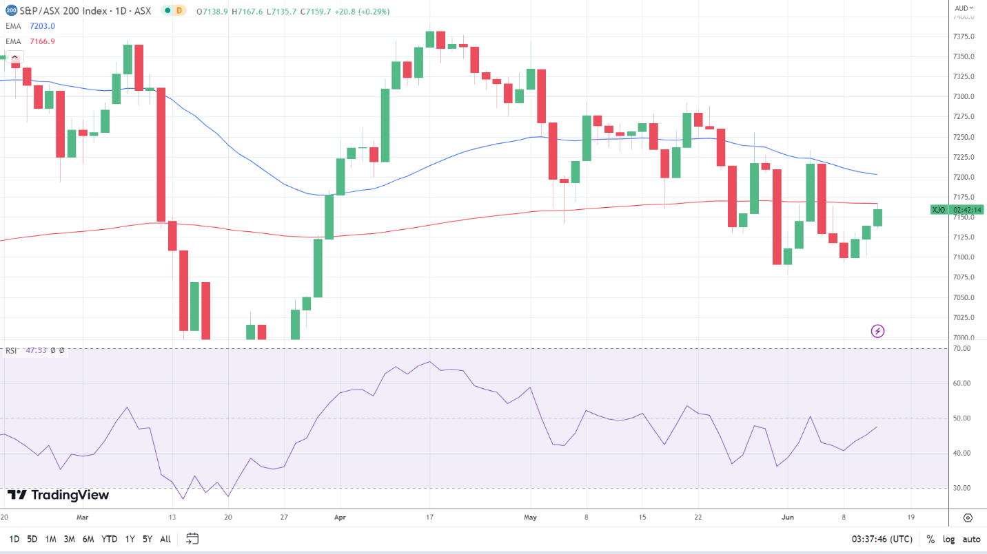 ASX 200 finds support from mining stocks and the Big-4
