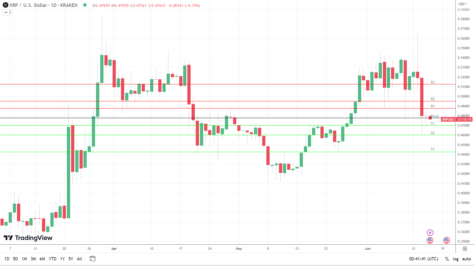 XRP sees red.