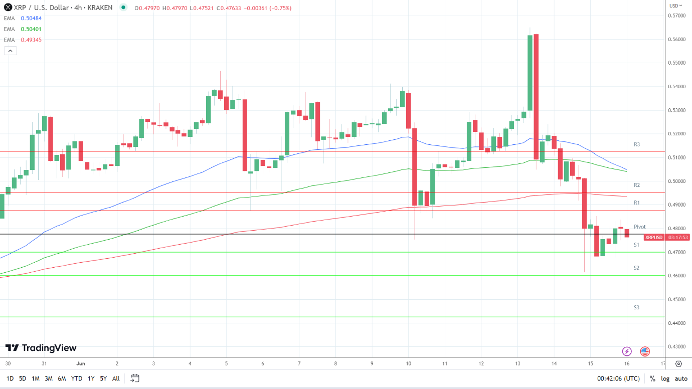 EMAs are bearish.