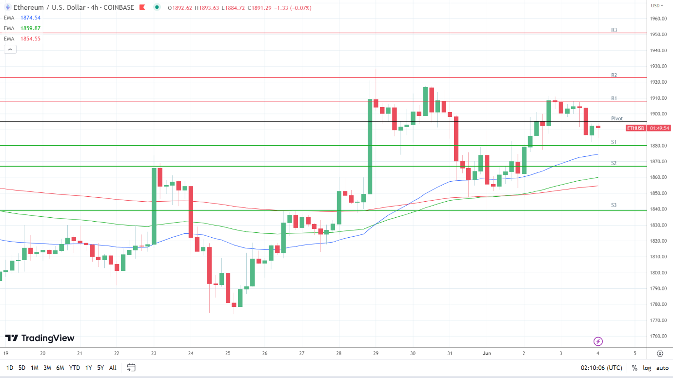 EMAs are bullish.