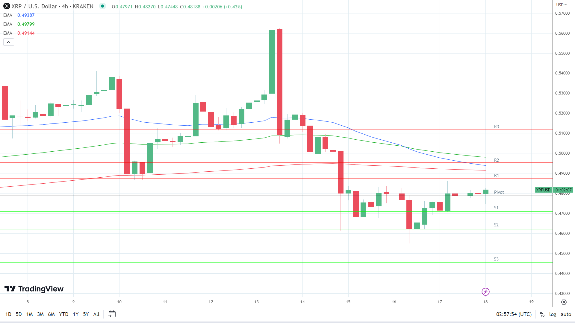 EMAs are bearish.