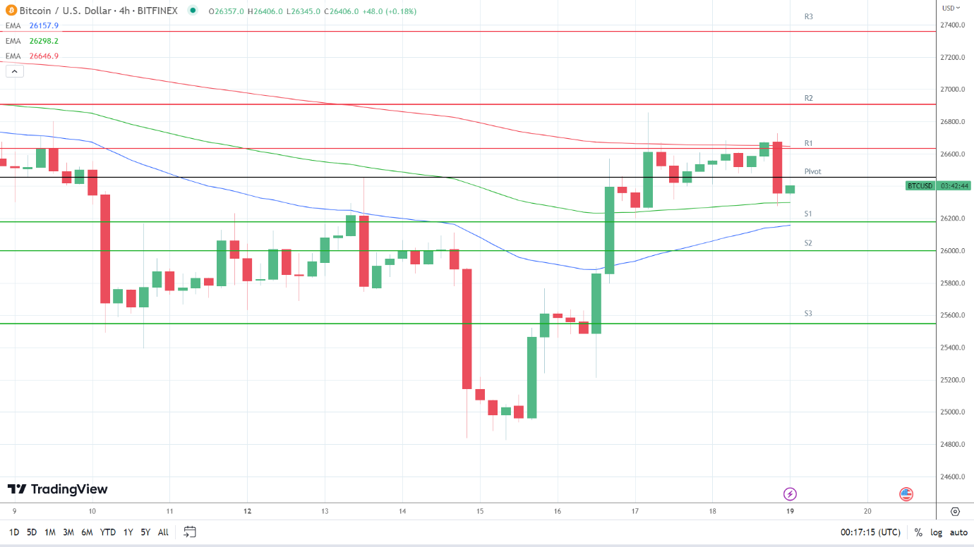 BTC Bulls akan Menargetkan Ulang $27.000 Meskipun Hambatan Terus Meningkat