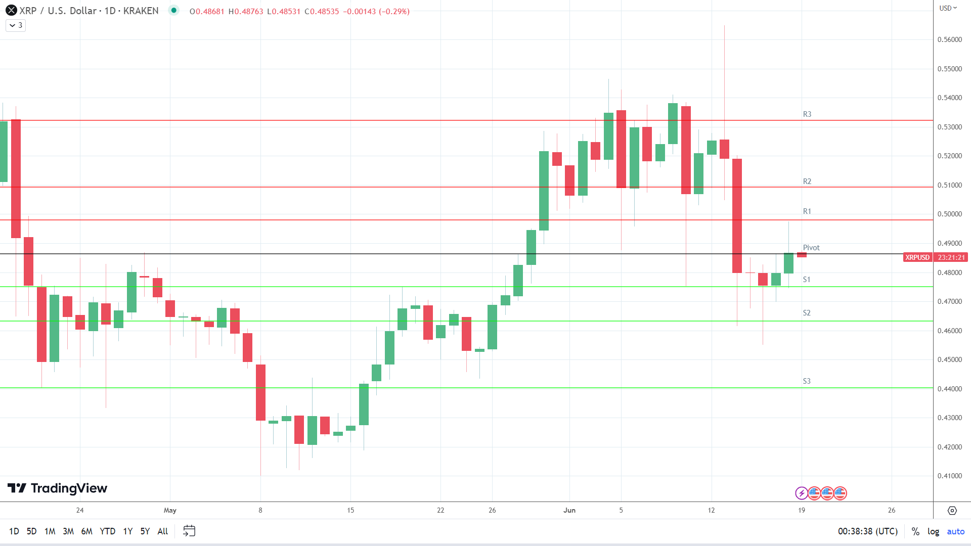 XRP sees red.