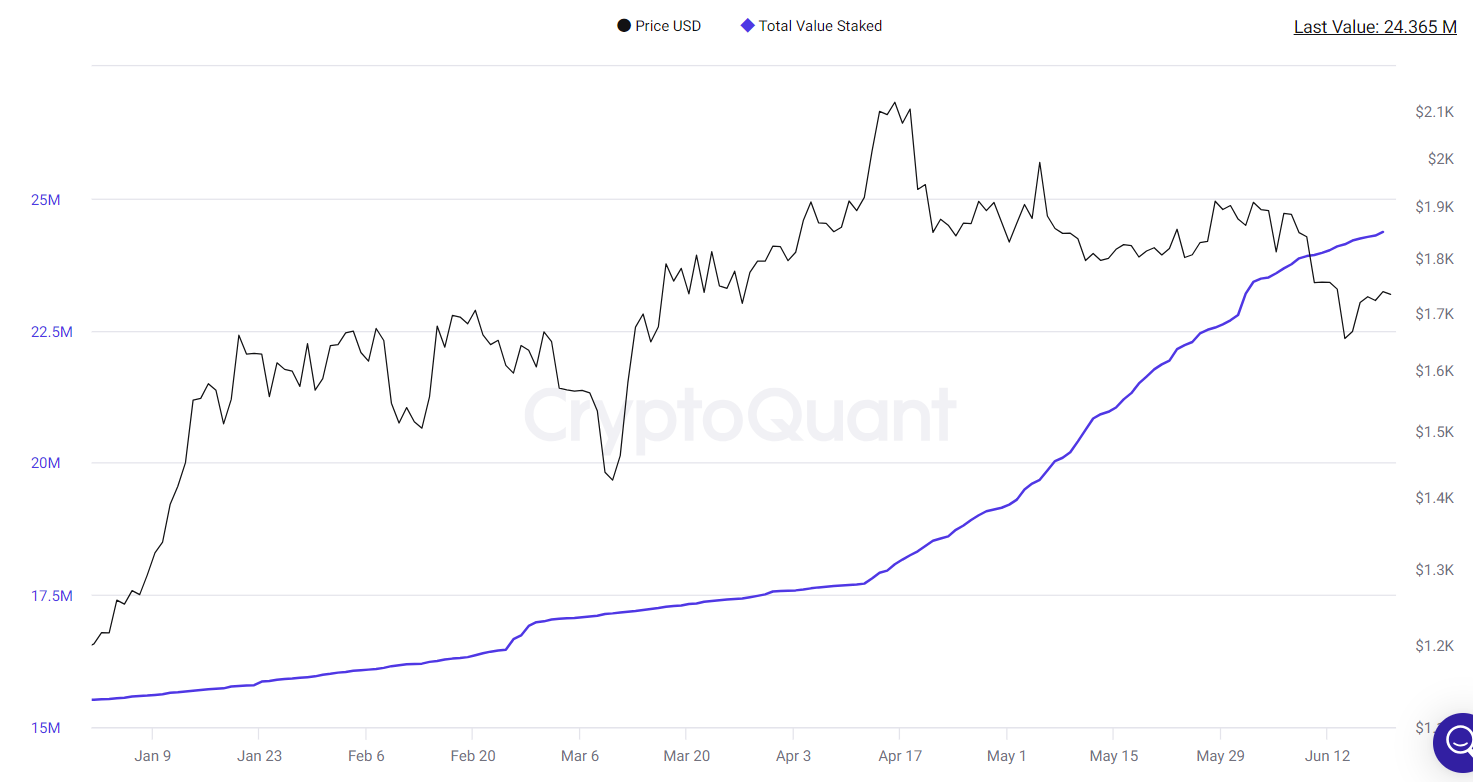 Total value staked climbed higher on staking inflows.