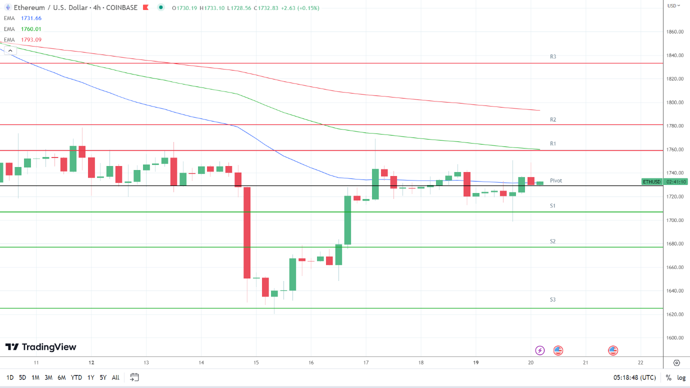 EMAs are bearish.