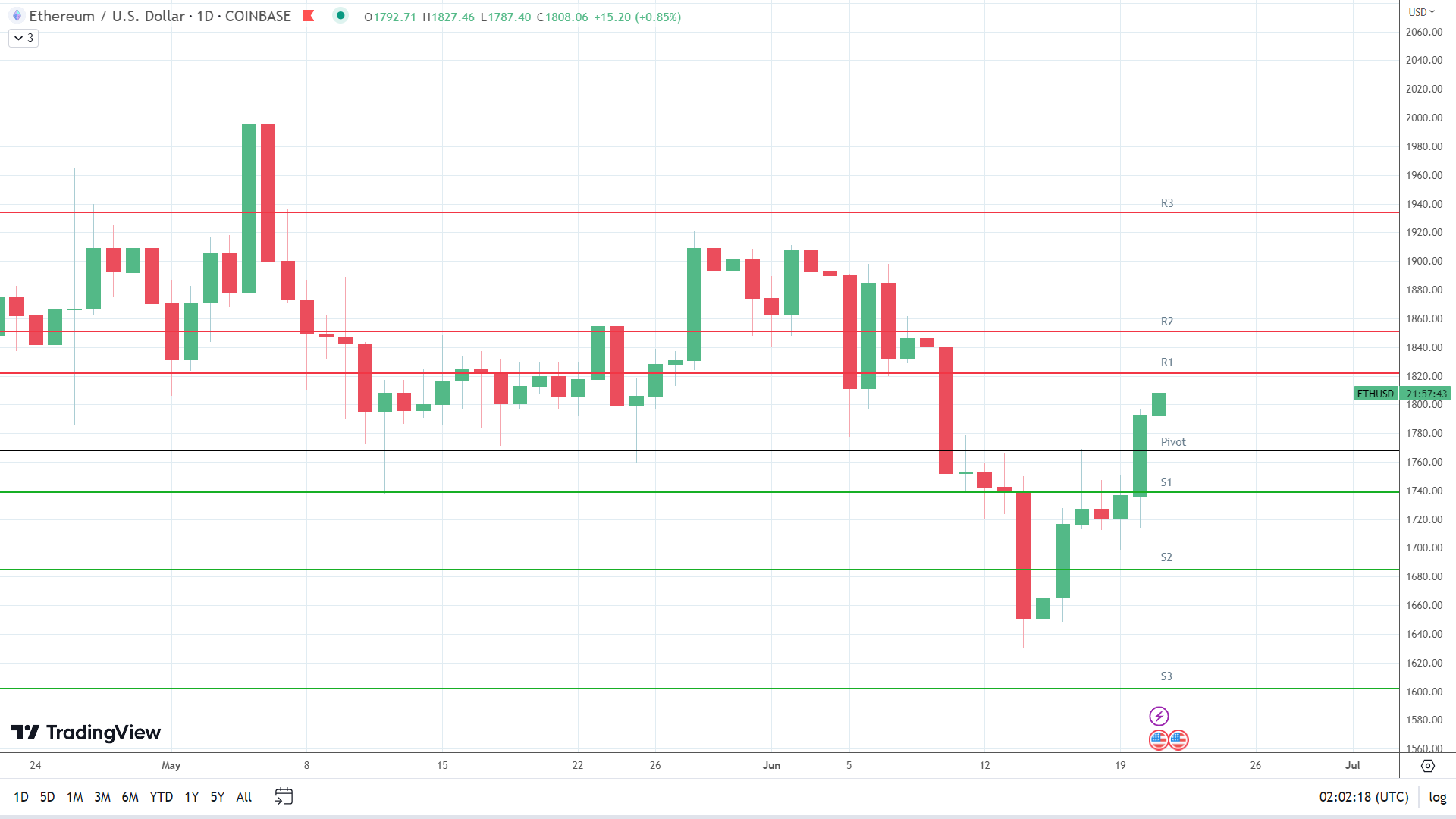 ETH finds early support.