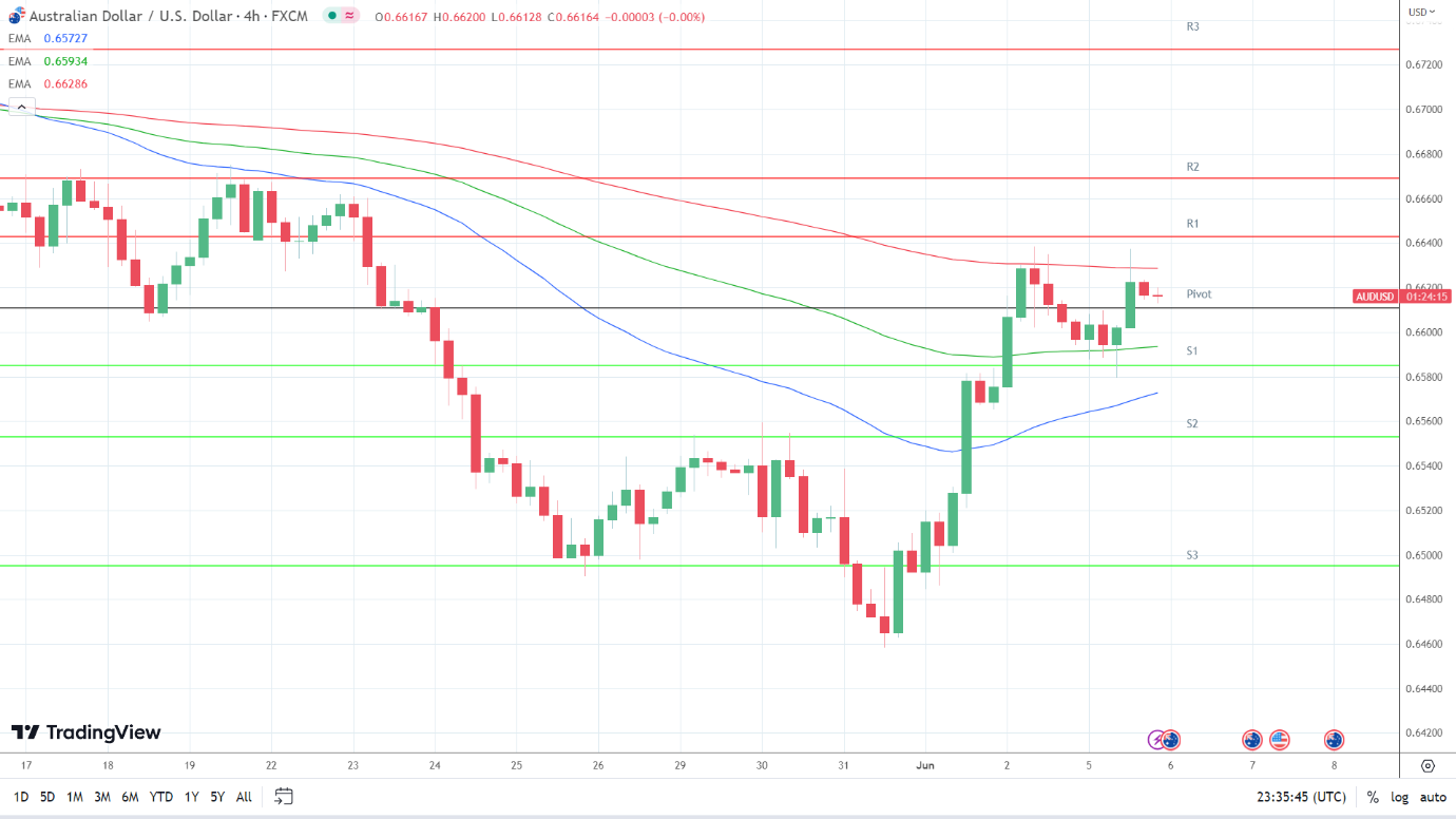 EMAs are bullish.