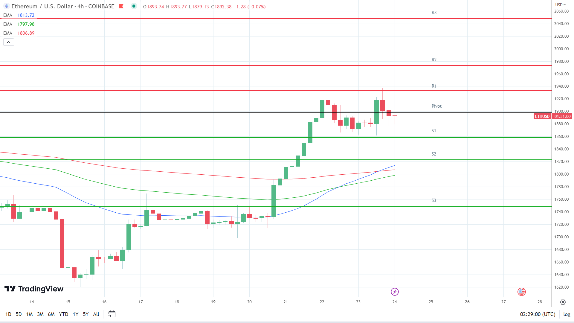 ETH EMAs are bullish.