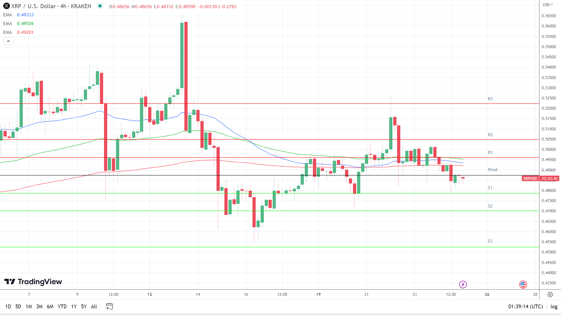 EMAs are bearish.