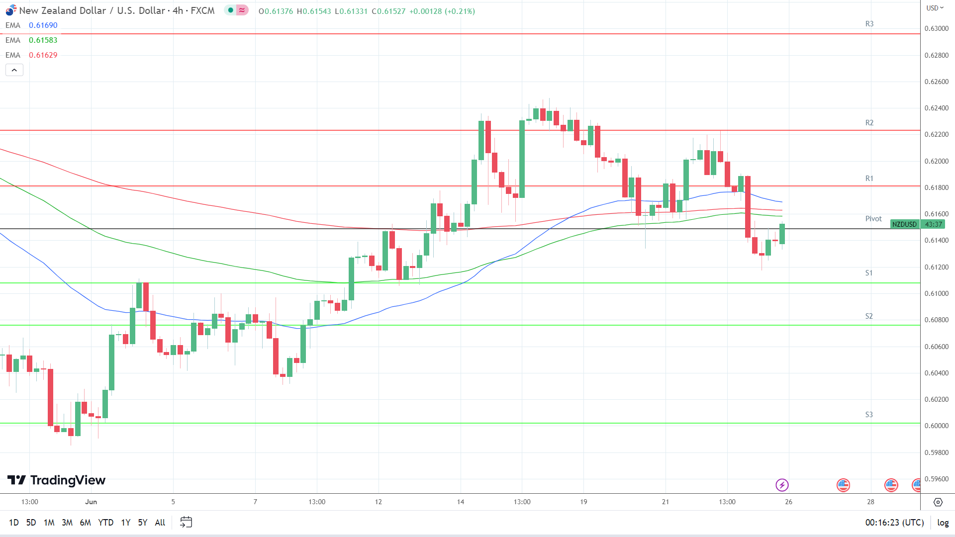 EMAs are bearish.