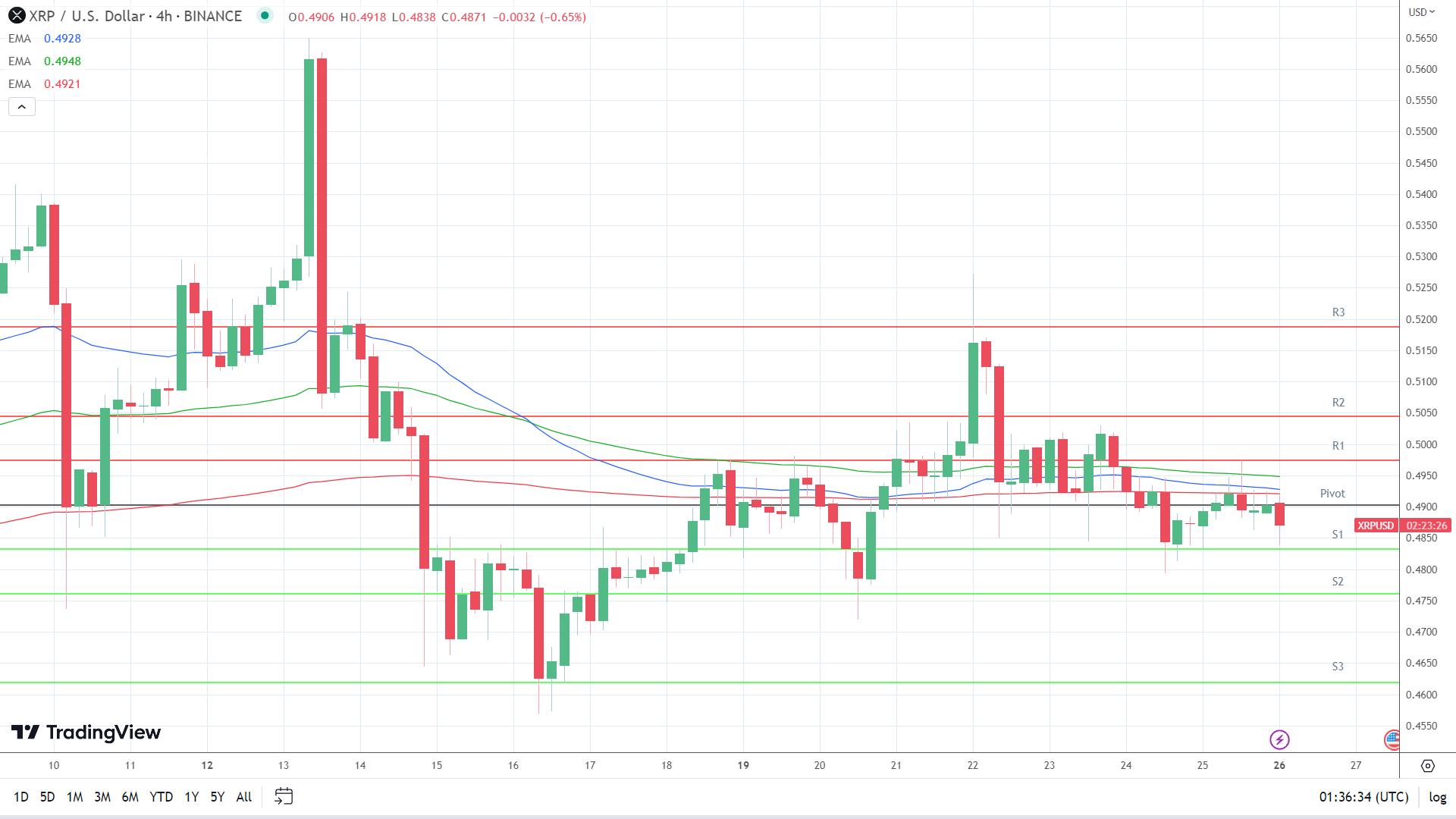 EMAs are bearish.