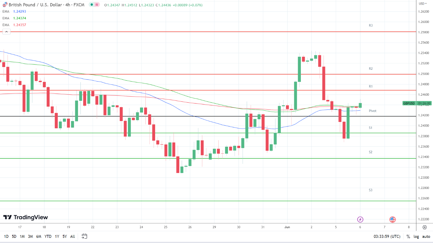 EMAs are bullish.