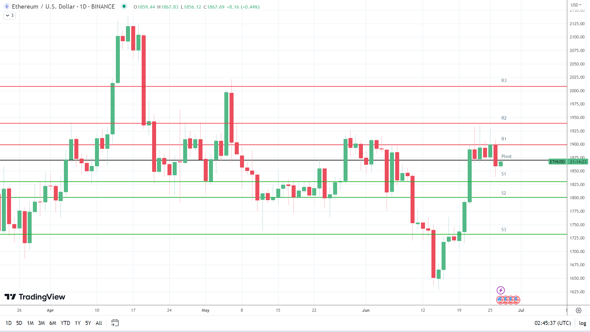 ETH finds early support.