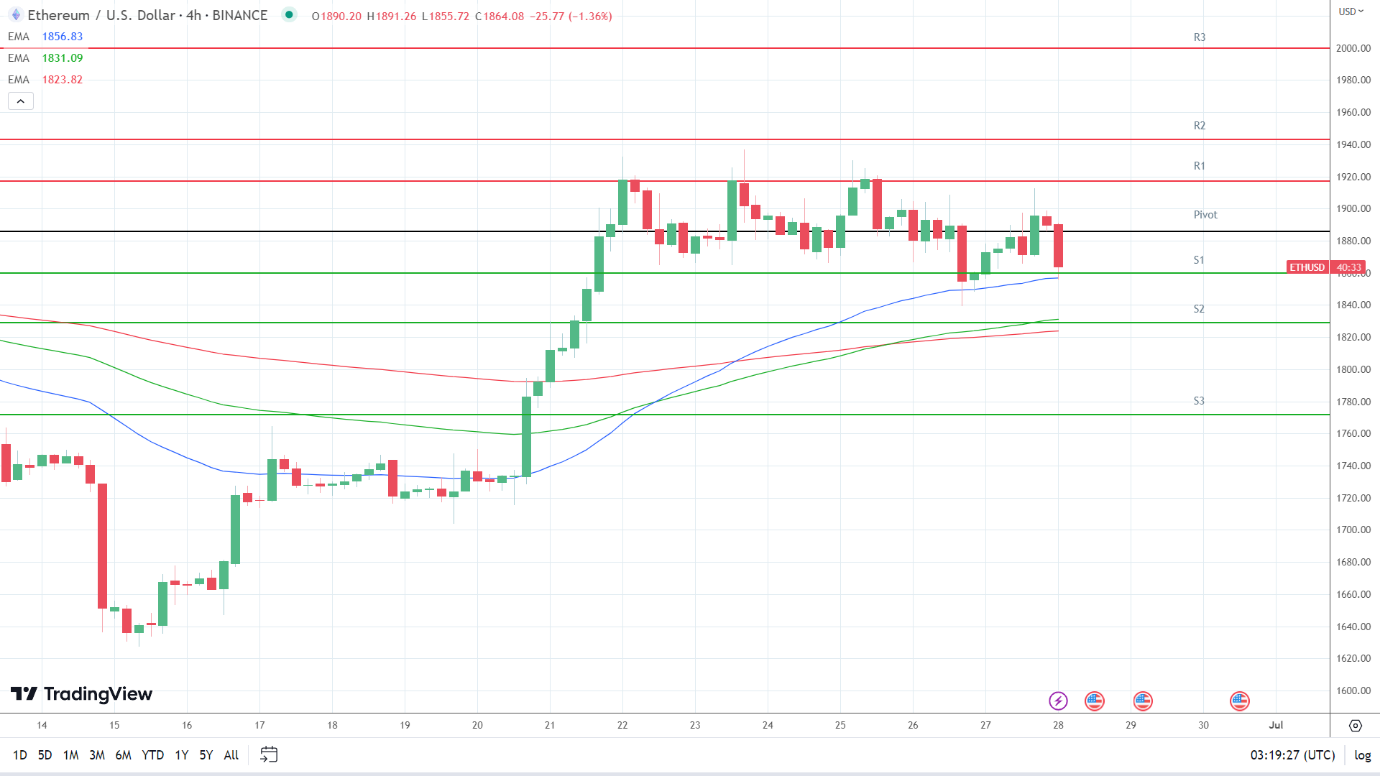EMAs remain bullish.