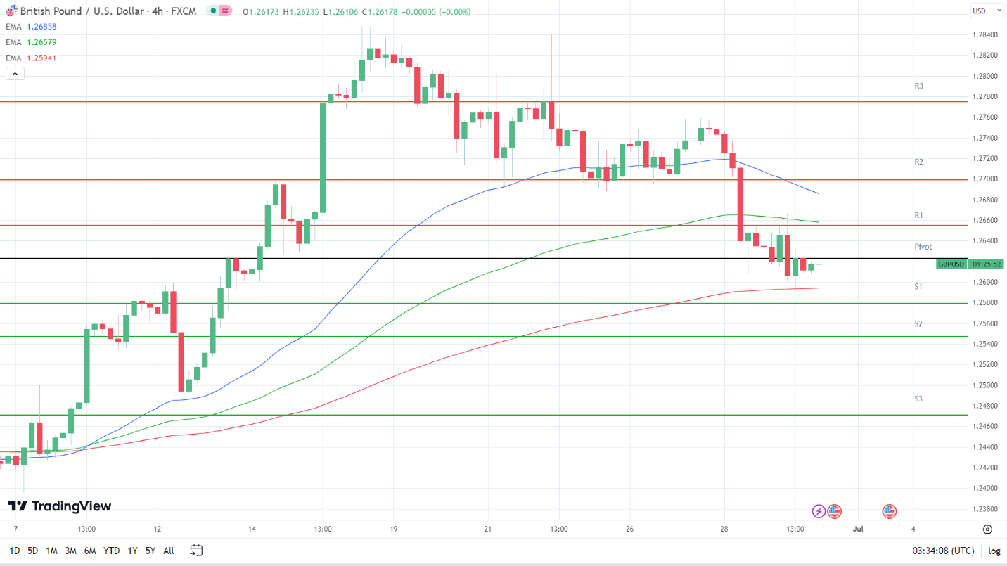EMAs are bearish.