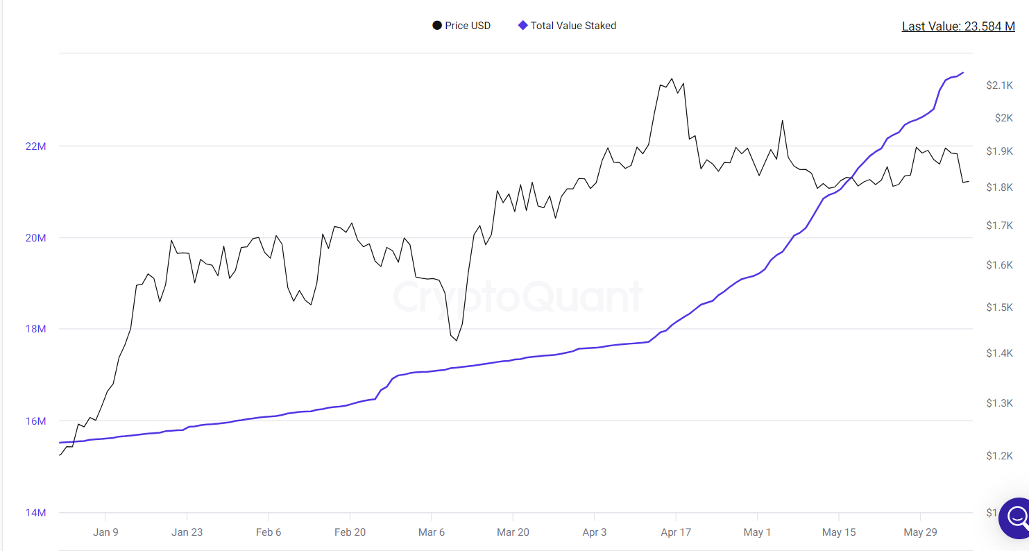 Total value staked climbs higher