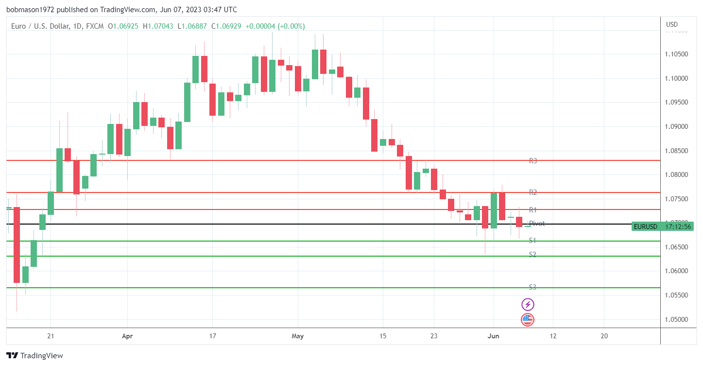 EUR/USD holds steady.