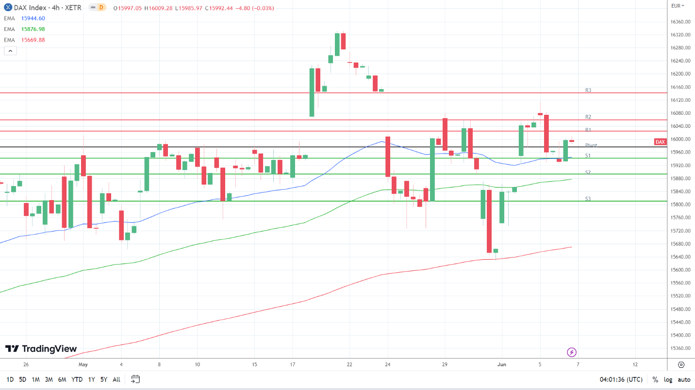 EMAs remain bullish.