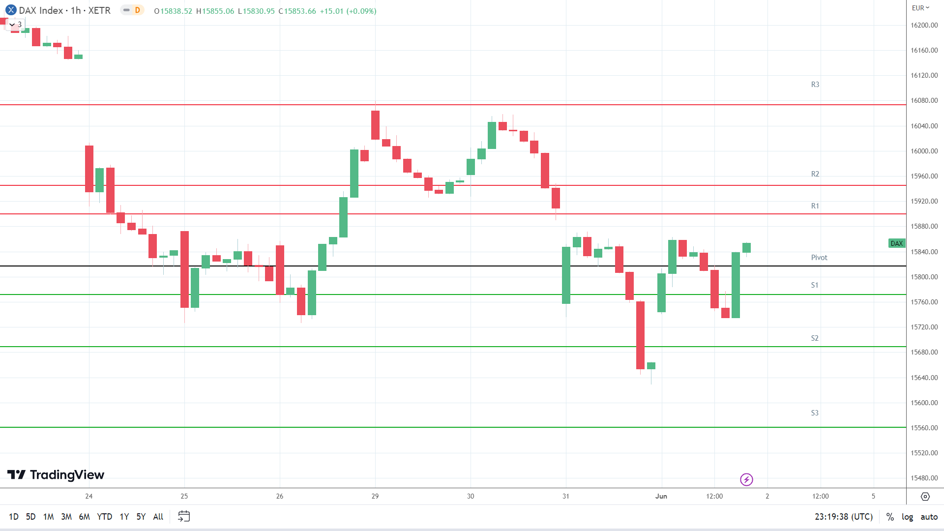 DAX resistance levels in play above the pivot.