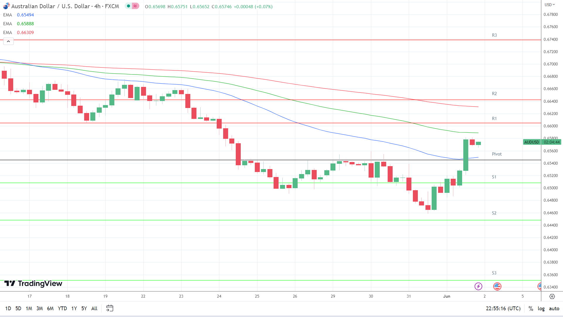 EMA are turning bullish.