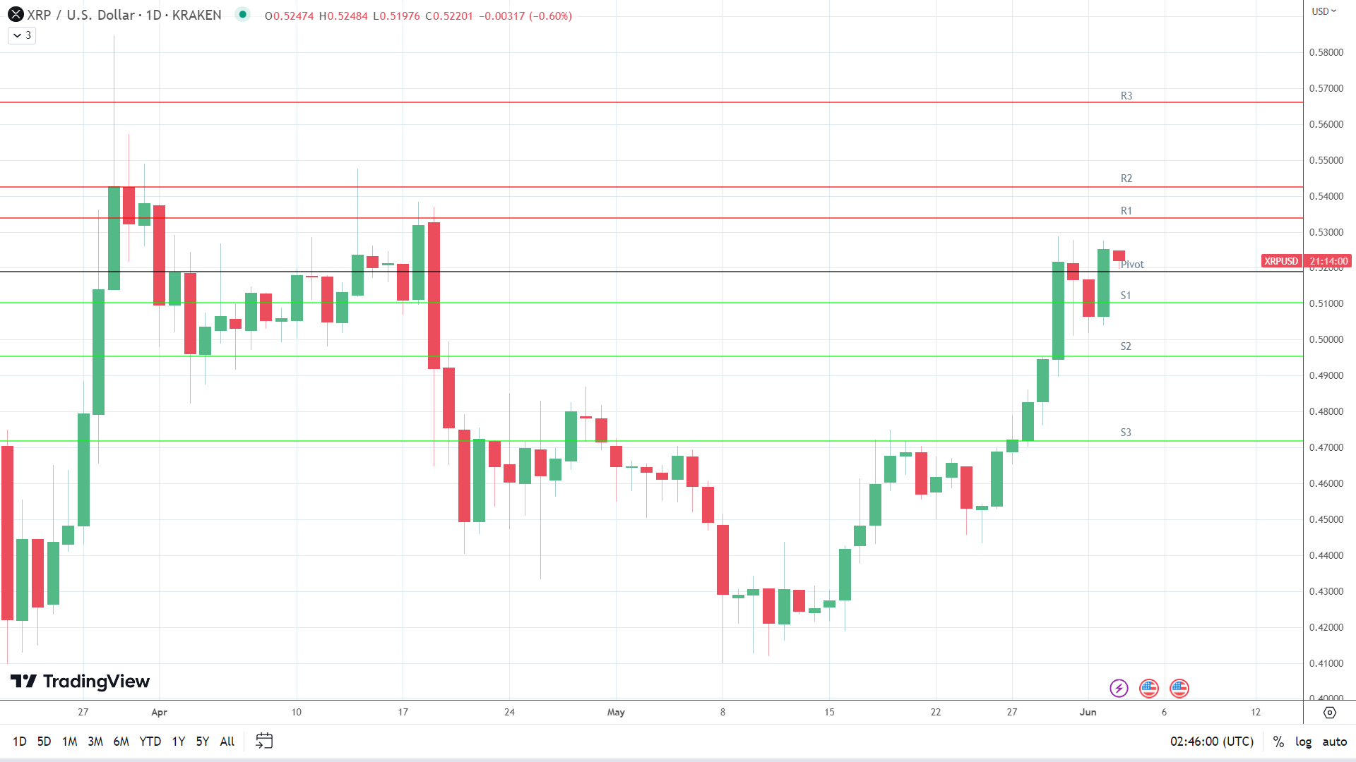 XRP sees red.