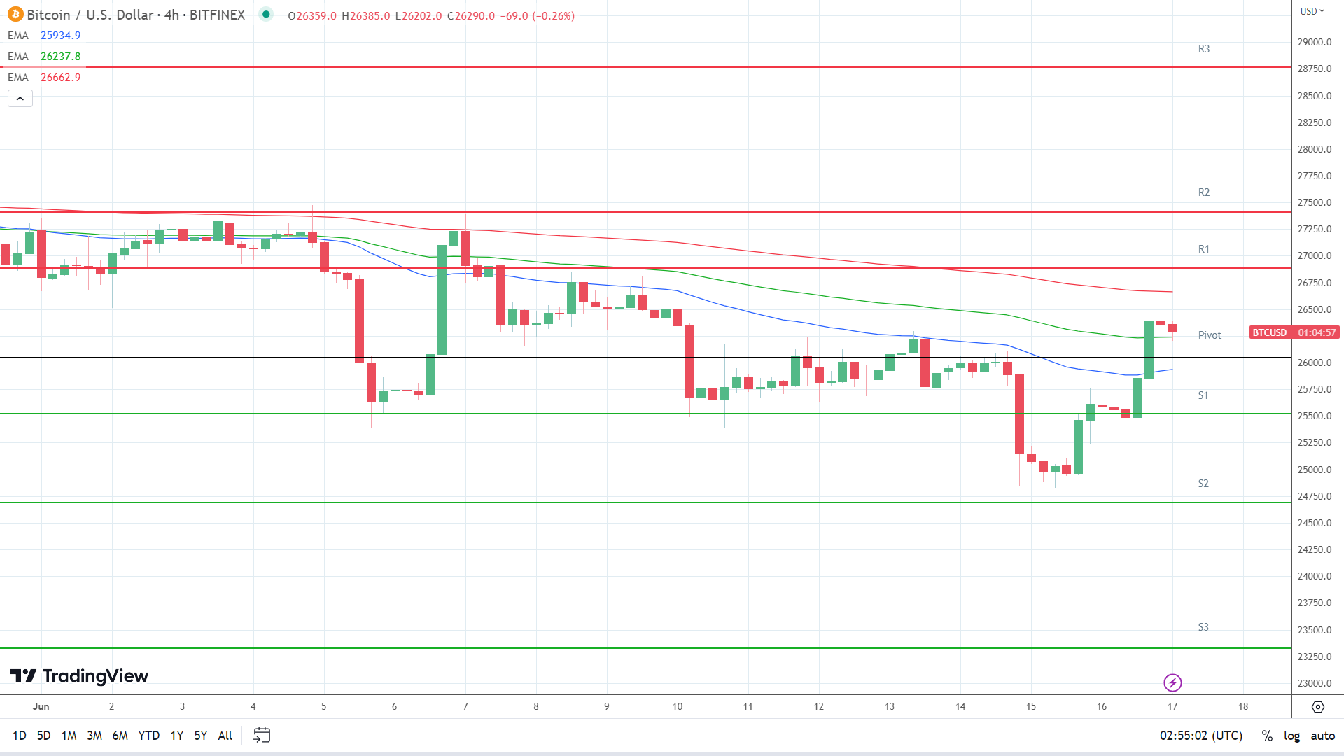 EMAs are bullish.