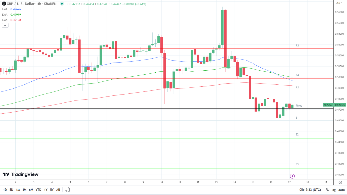 EMAs are bearish.