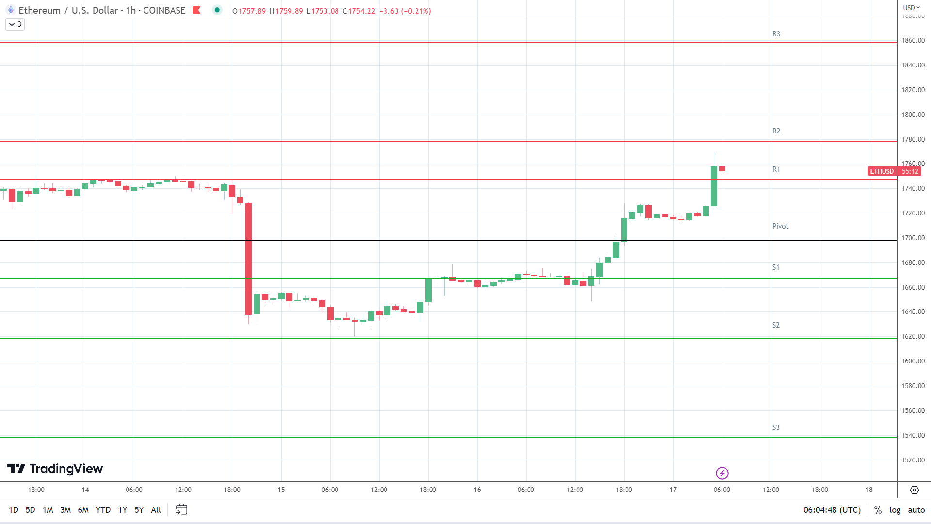 ETH resistance levels in play early.