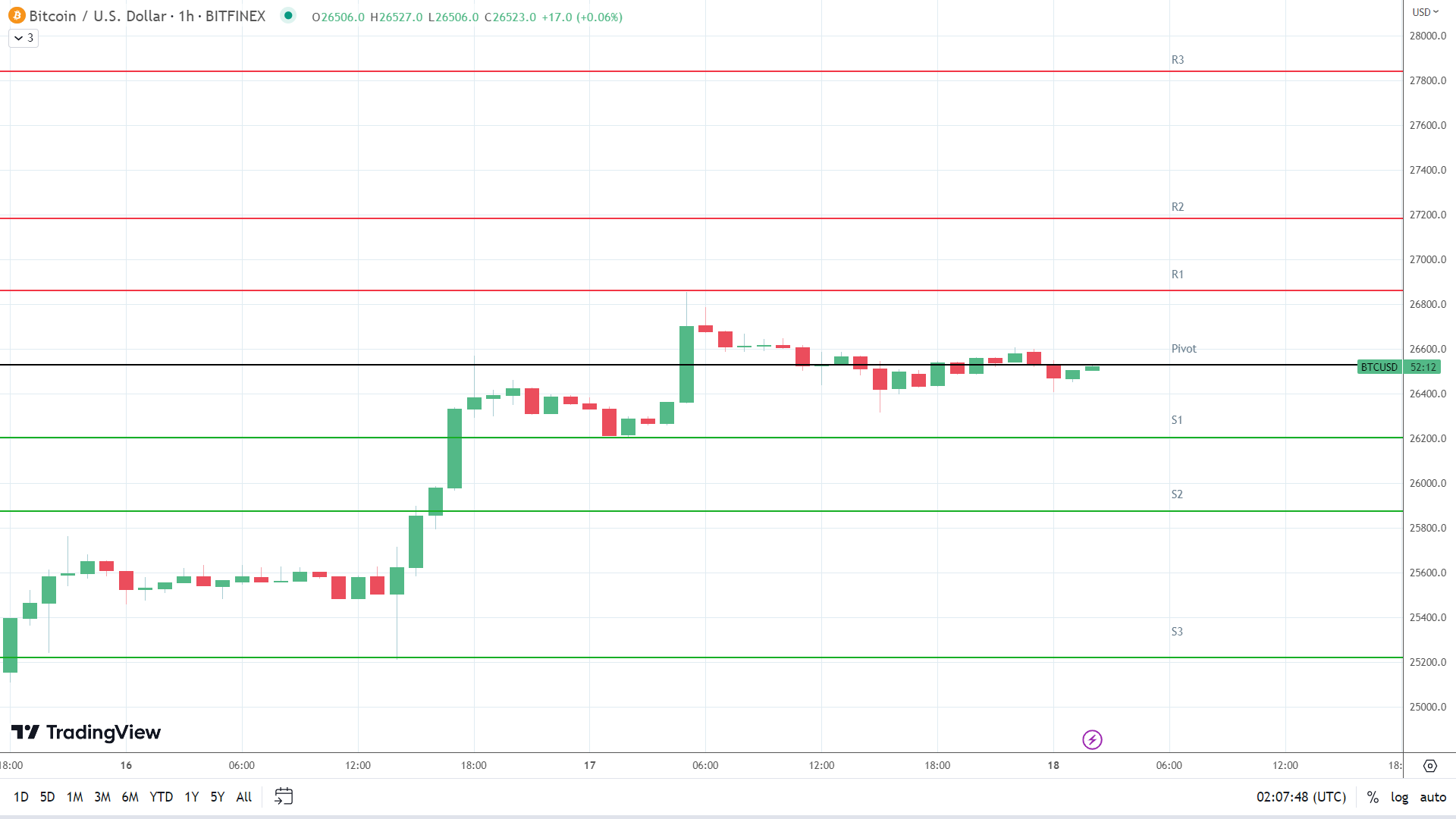 BTC support levels in play below the pivot.