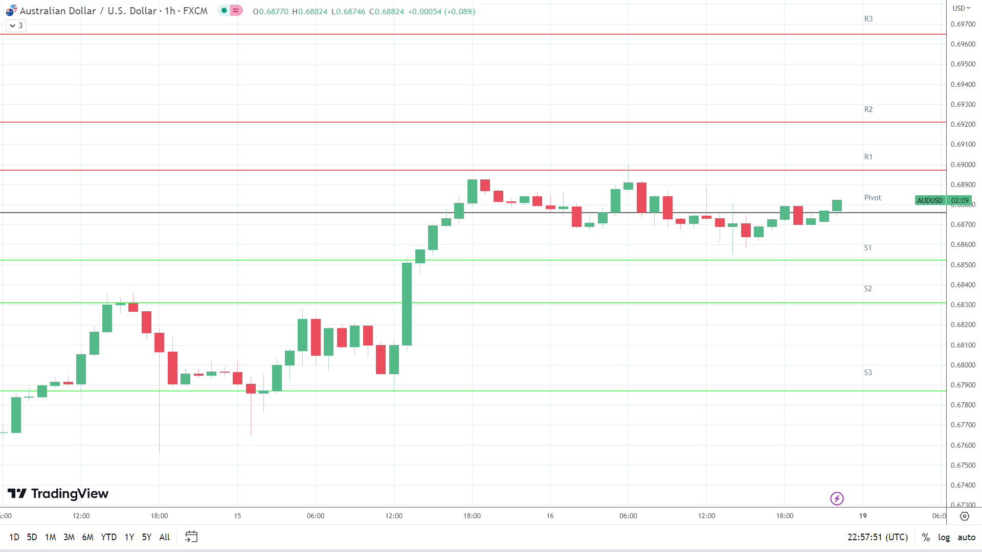 AUD/USD resistance levels in play above the pivot.
