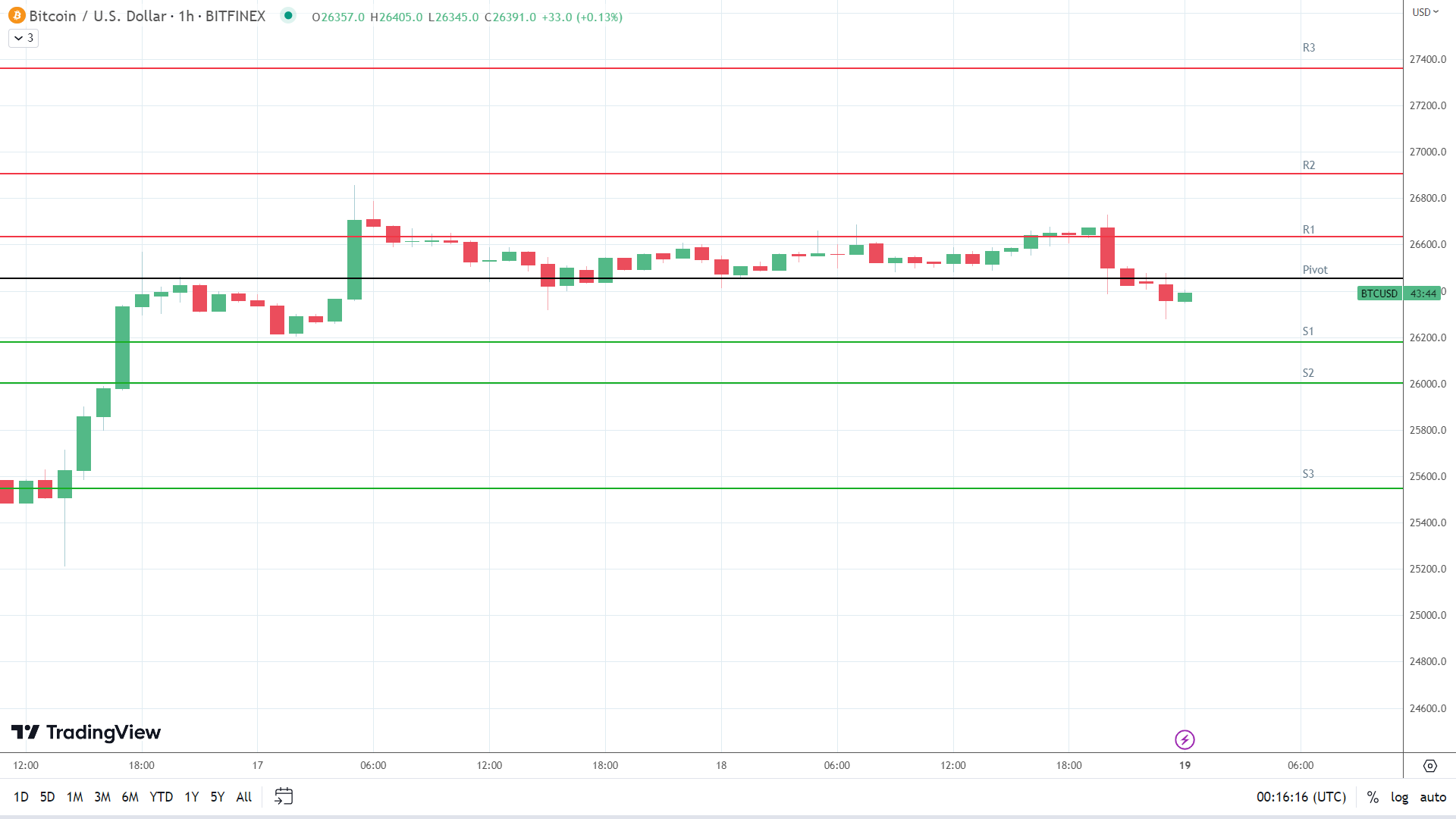 BTC Bulls akan Menargetkan Ulang $27.000 Meskipun Hambatan Terus Meningkat