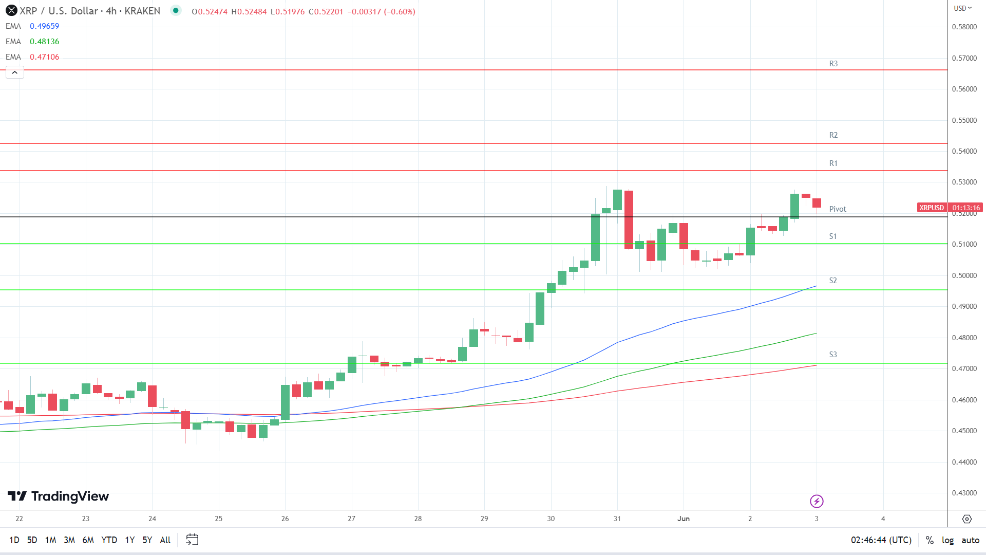 EMAs are bullish.