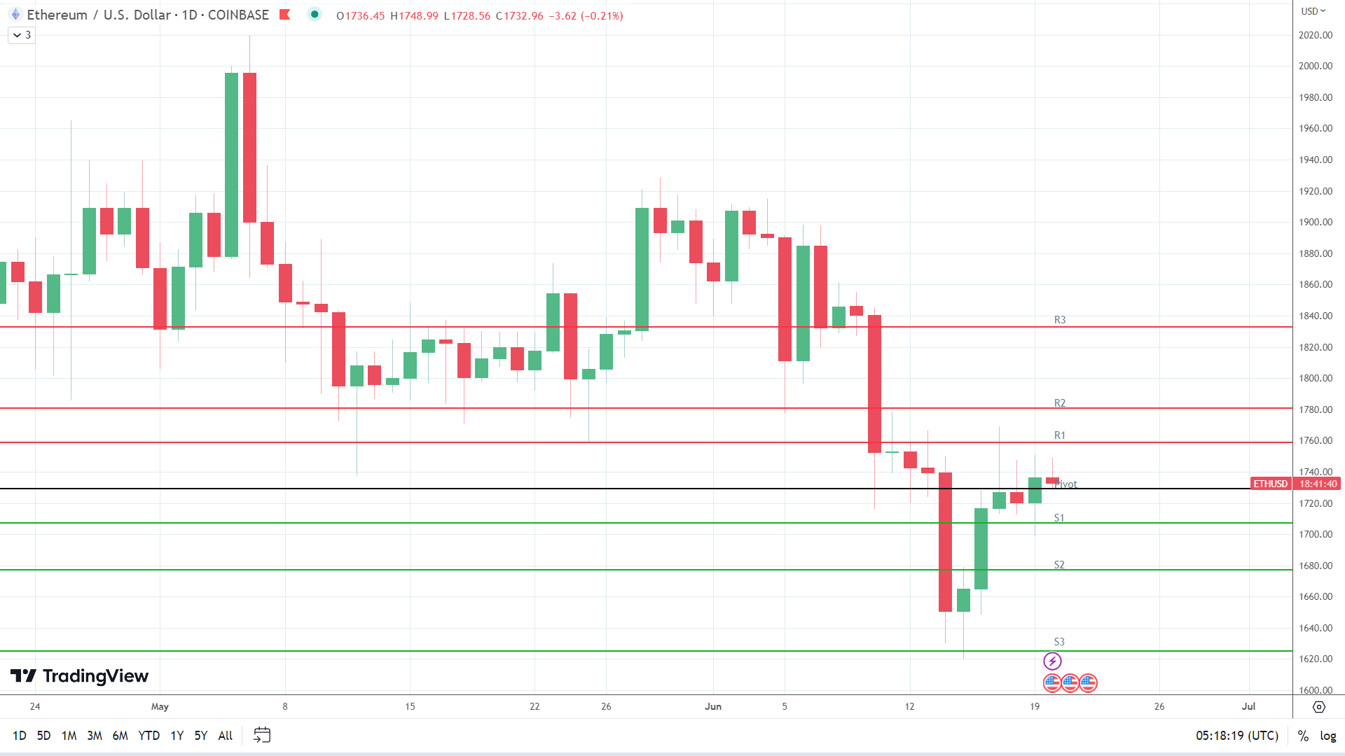 ETH sees red.