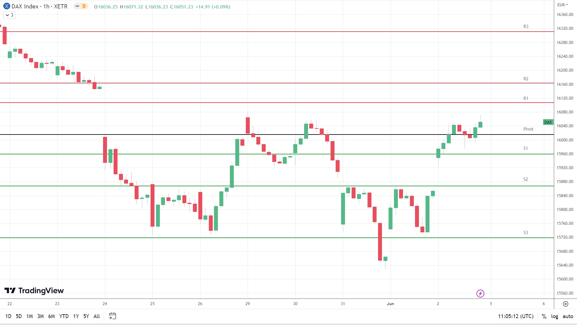 DAX resistance levels in play above the pivot.