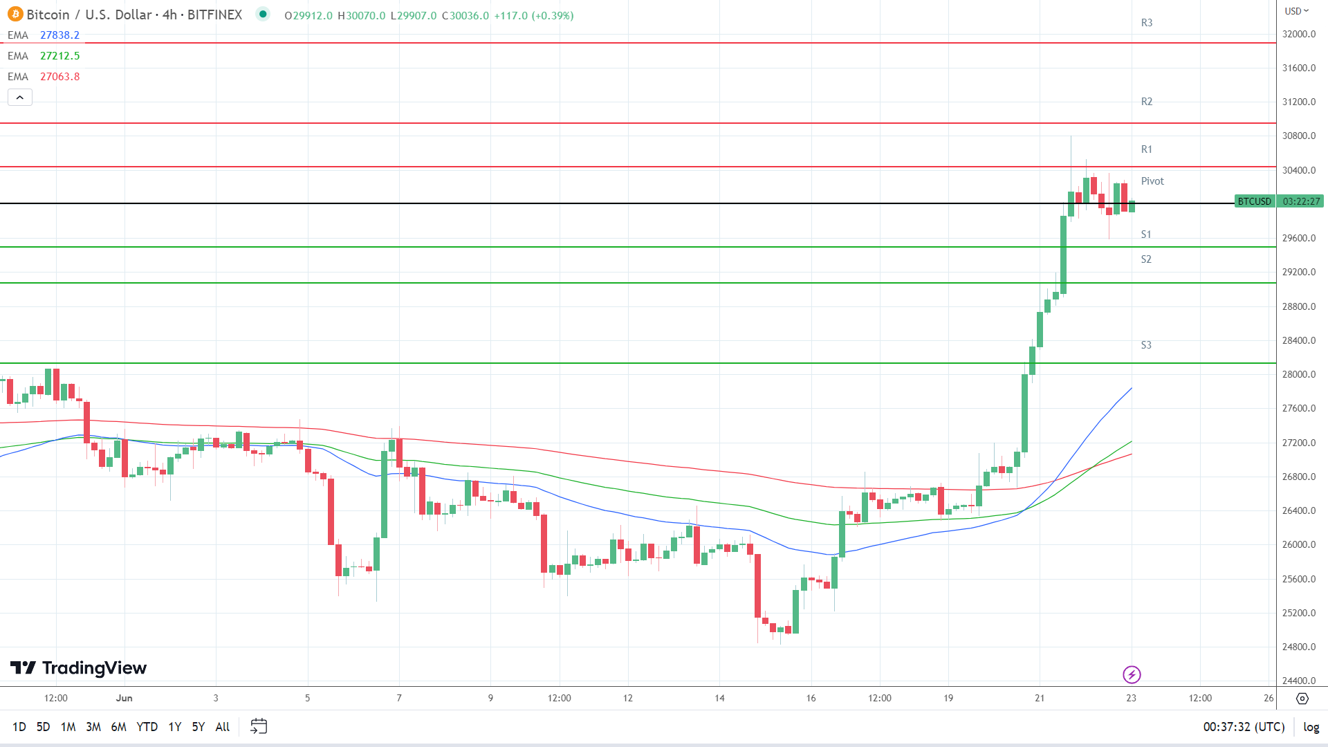 EMAs are bullish.