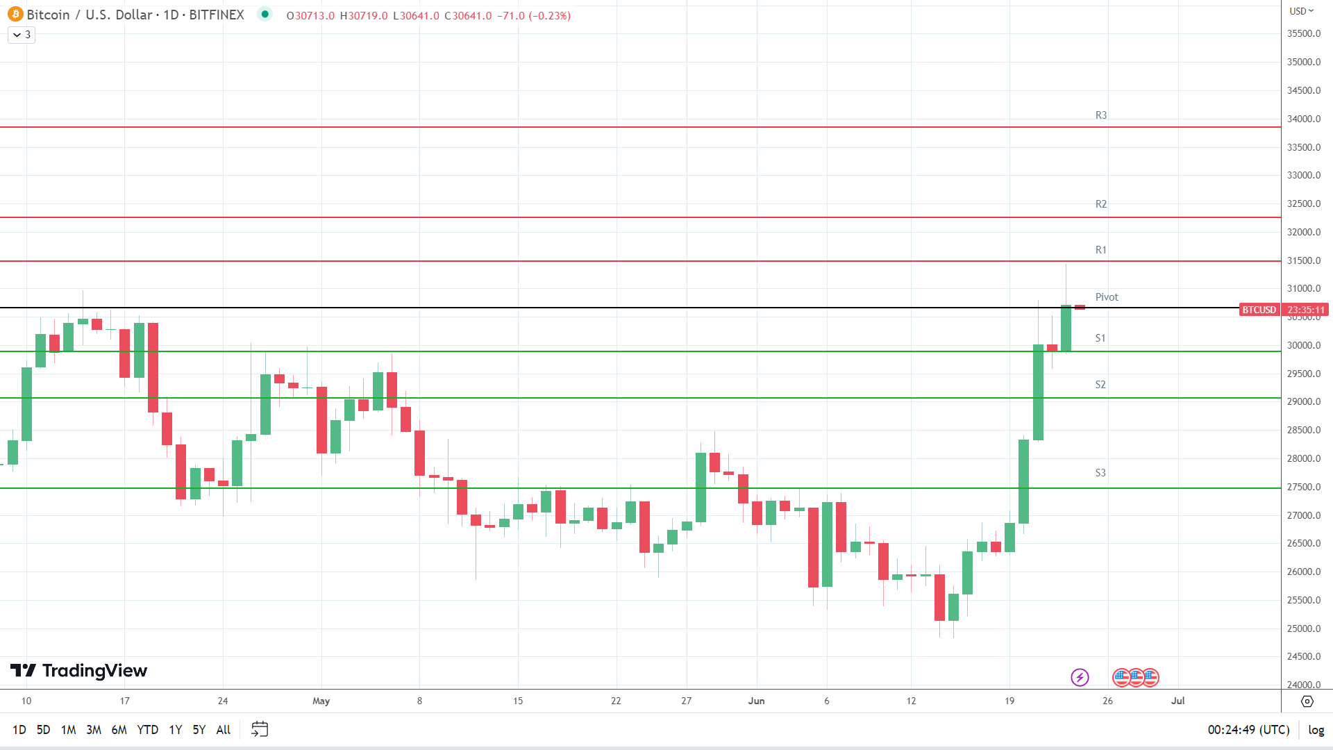 BTC sees early red.