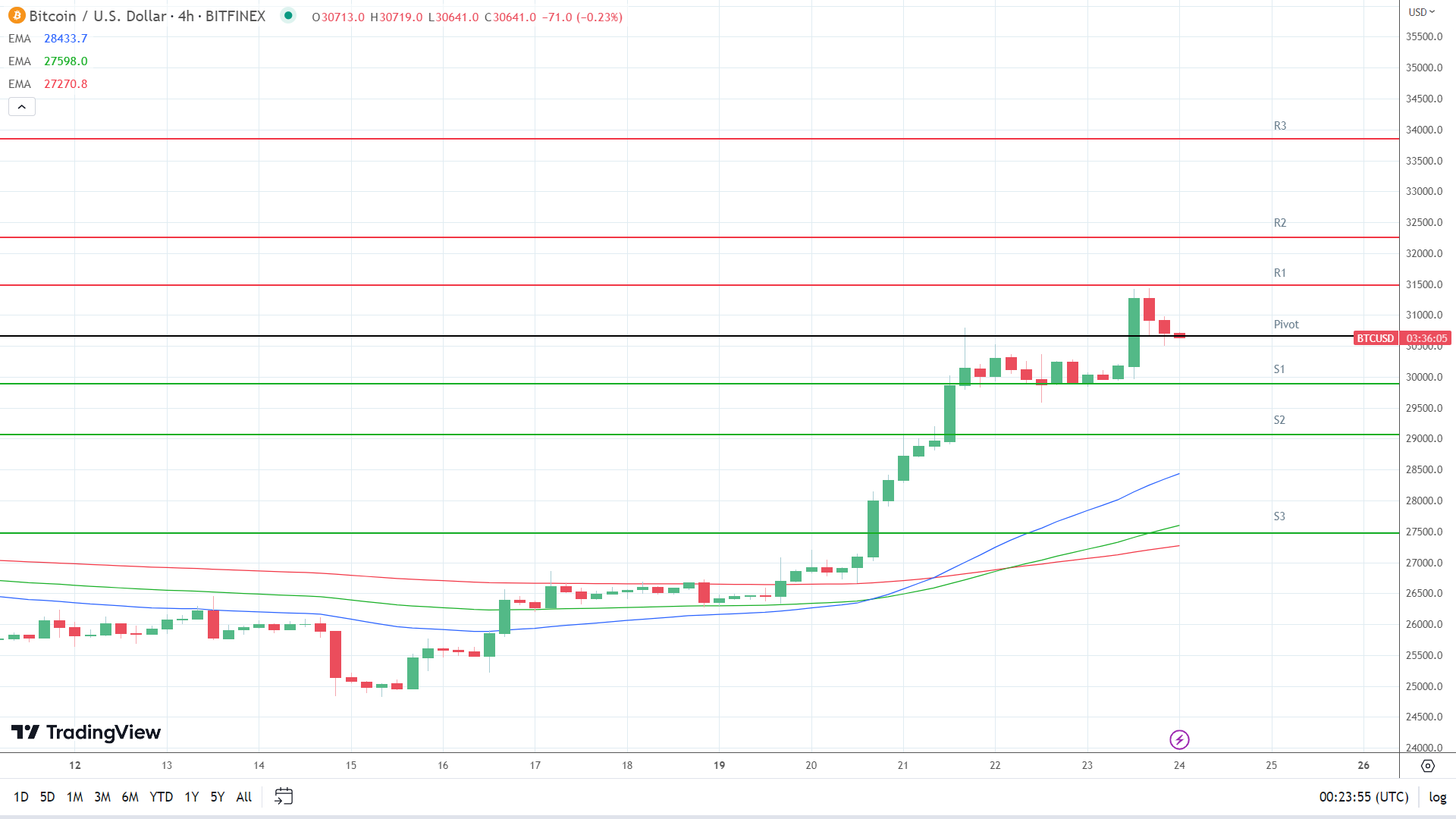 EMAs are bullish.