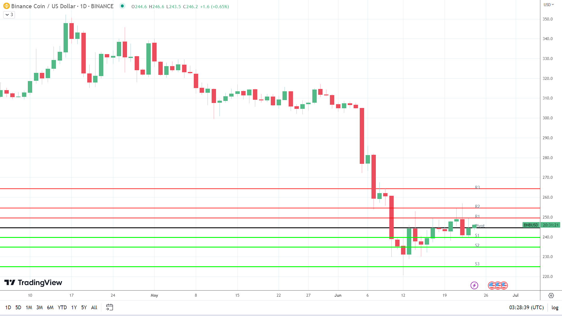 BNB find early support.